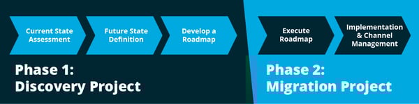 Two phases with sub-steps. Phase 1: Discovery Project with the following sub-steps: Current State Assessment, Future State Definition, Develop a Roadmap. Phase 2: Migration Project with the following sub-steps: Execute Roadmap, Implementation & Channel Management. 